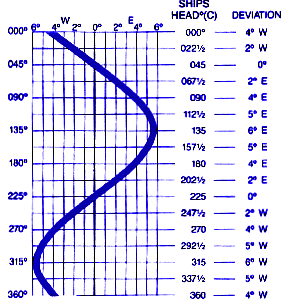 Compass Deviation Chart