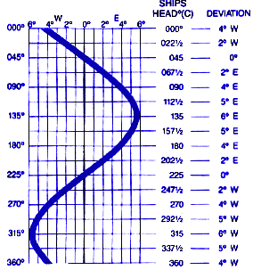 Compass Degrees Chart