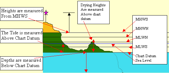 Tide Level Chart