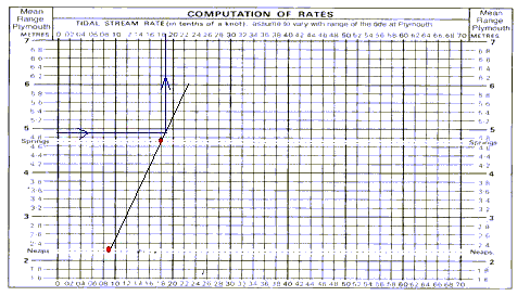 The Race Tide Chart